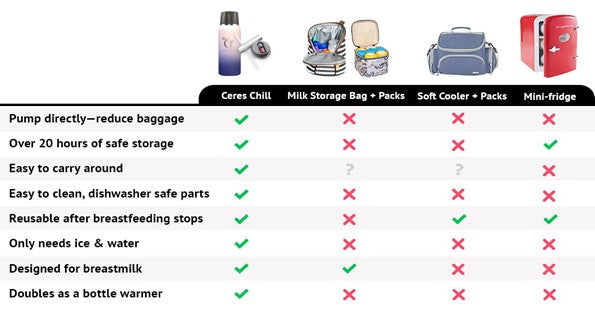 Breastmilk Chiller Reusable Storage Container by CERES CHILL | Cooler -  Keeps Milk at Safe temperatures for 20+ Hours | Bottle Connects w/Most  Major